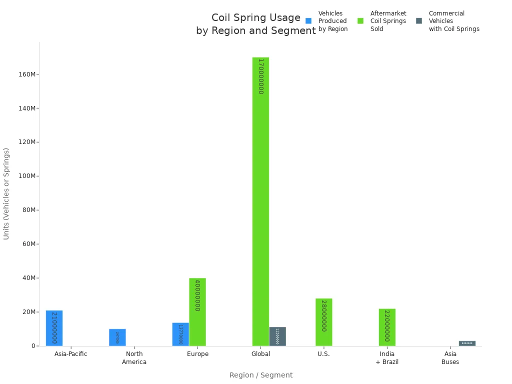 Bar chart showing coil spring usage by region and market segment in 2025