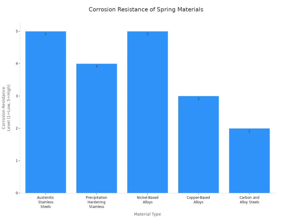 Bar chart comparing corrosion resistance levels of materials for shock-absorbing springs