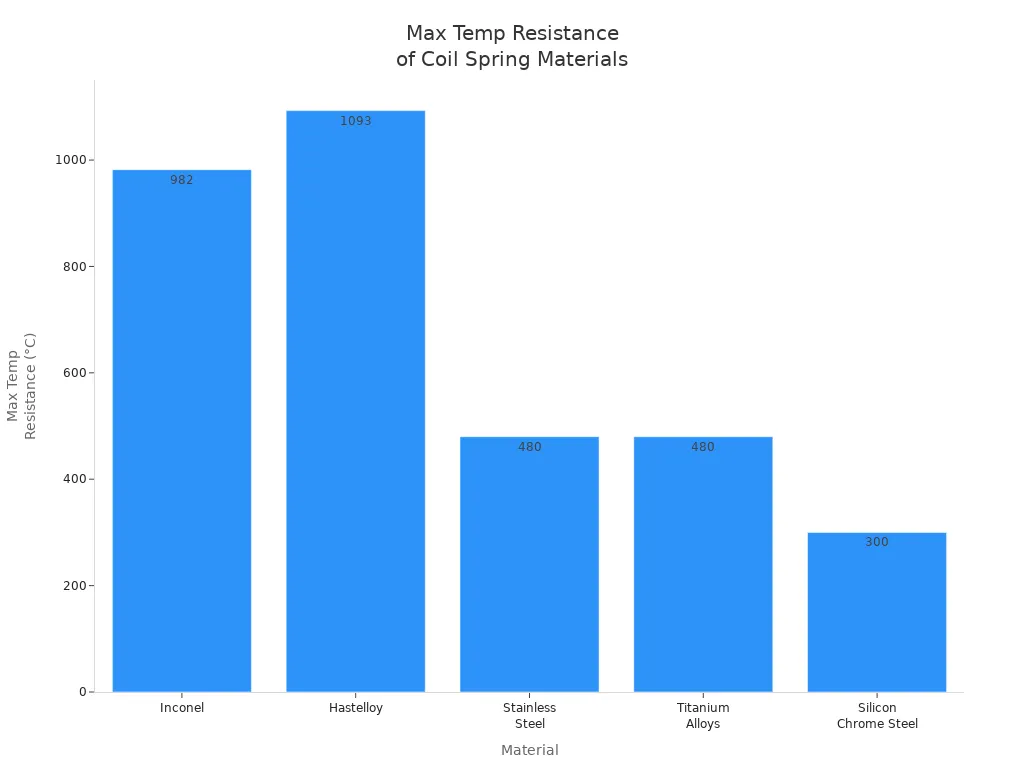 Bar chart comparing max temperature resistance of coil spring materials