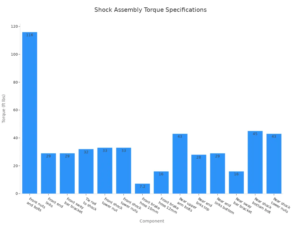 Bar chart comparing torque specifications for shock assembly components