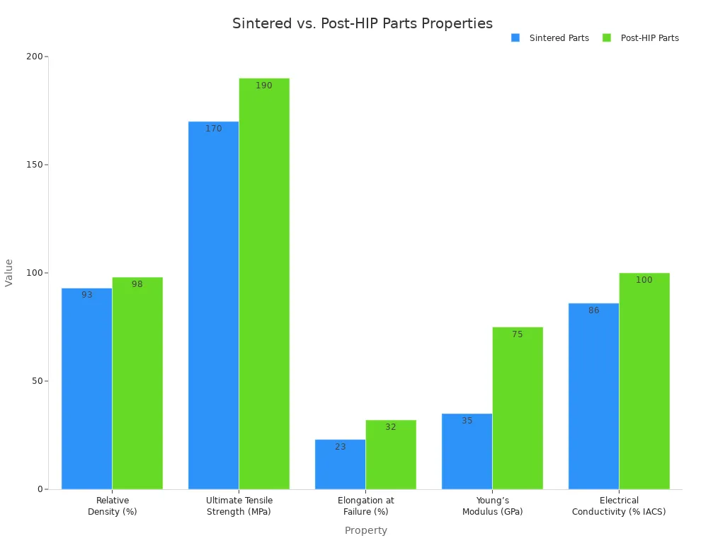A grouped bar chart comparing the properties of Sintered Parts and Post-HIP Parts. The properties shown are Relative Density, Ultimate Tensile Strength, Elongation at Failure, Young’s Modulus, and Electrical Conductivity. For every property, the Post-HIP part shows a higher value, indicating improved performance.