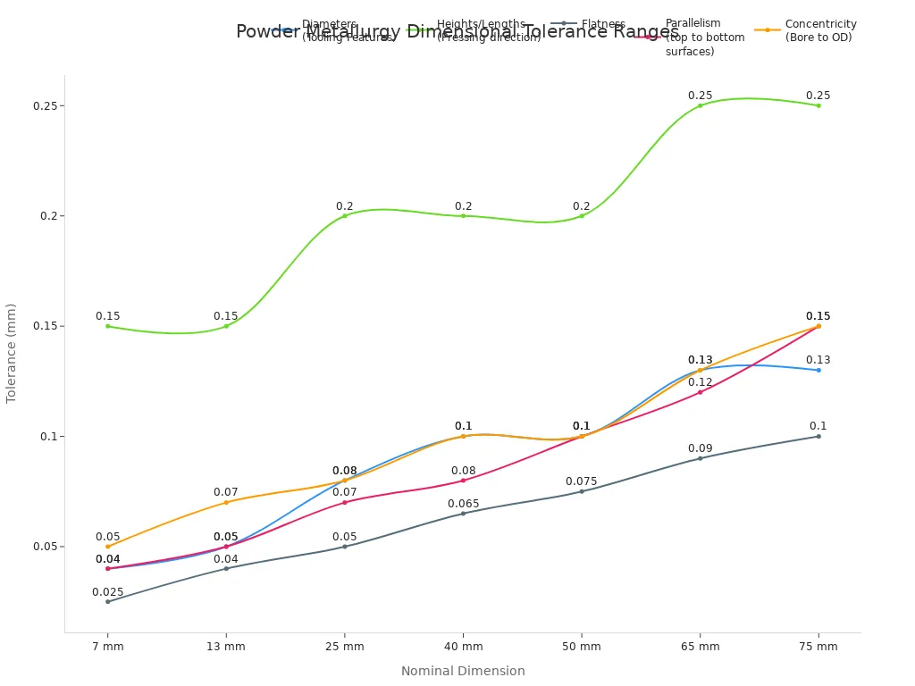 A line chart showing the relationship between the nominal dimension of a part and the achievable dimensional tolerance for various features like diameters, heights, flatness, parallelism, and concentricity in powder metallurgy.