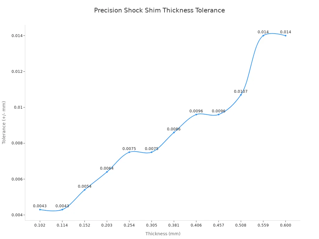 A line chart showing the relationship between shim thickness and its corresponding tolerance. As thickness increases, the tolerance generally increases in a step-like pattern.