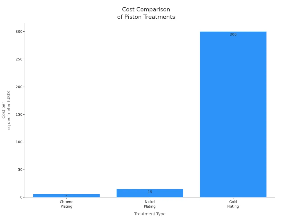 Bar chart comparing costs of chrome, nickel, and gold plating for pistons